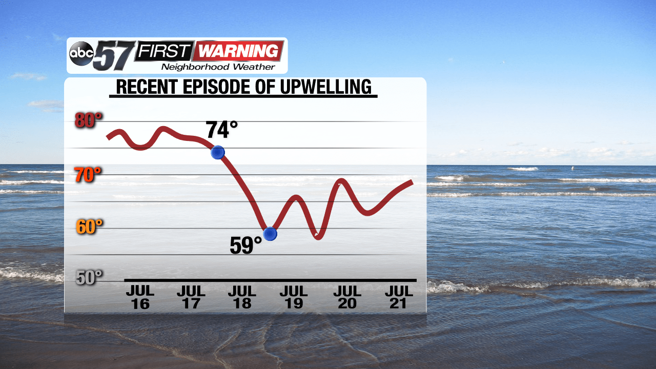 Cooler water temperatures on Lake Michigan